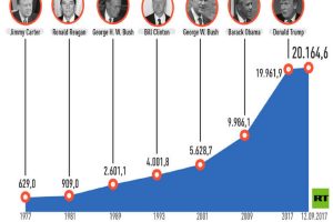 DEUDA NACIONAL DE EEUU ALCANZA CIFRA RÉCORD DE 22 BILLONES DE DÓLARES