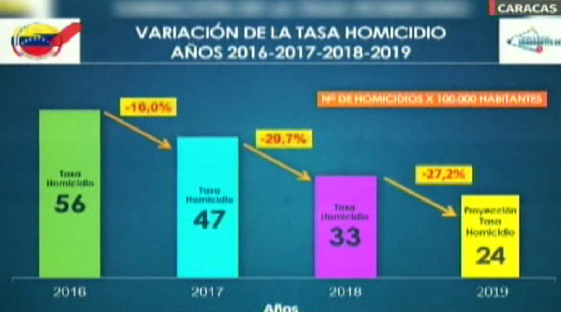 Venezuela ha reducido índices de criminalidad y violencia con Cuadrantes de Paz y la UNES