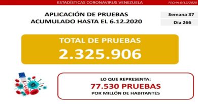 Día 266 de la lucha contra la COVID-19: Venezuela registra 254 casos comunitarios, 11 importados y la tasa de recuperación se ubica en 95 %