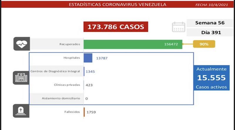 Día 391 | Lucha contra la COVID-19: Venezuela registra 1.296  nuevos casos de transmisión comunitaria, 29 importados y mantiene tasa de pacientes recuperados de 90%