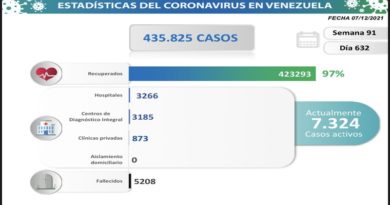Día 632 | Lucha contra la COVID-19: Venezuela registra 364 nuevos contagios comunitarios y mantiene tasa de pacientes recuperados de 97%